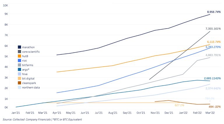 miners-increase-hashing-power-and-btc-reserves