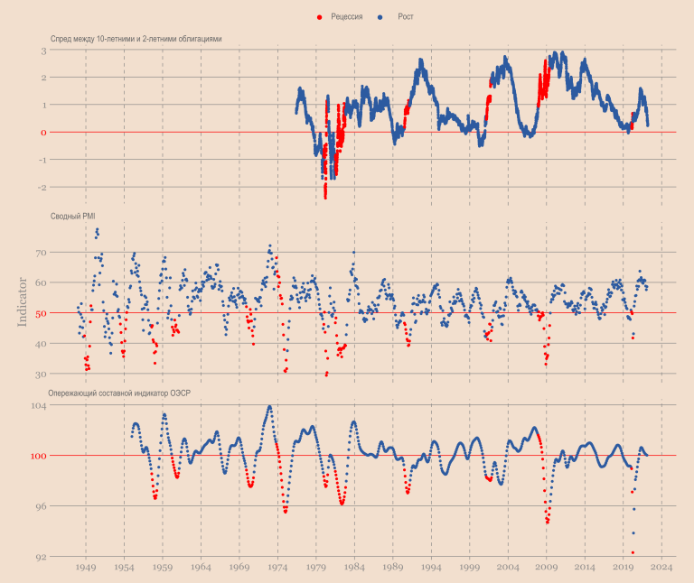 recession-leading-indicators