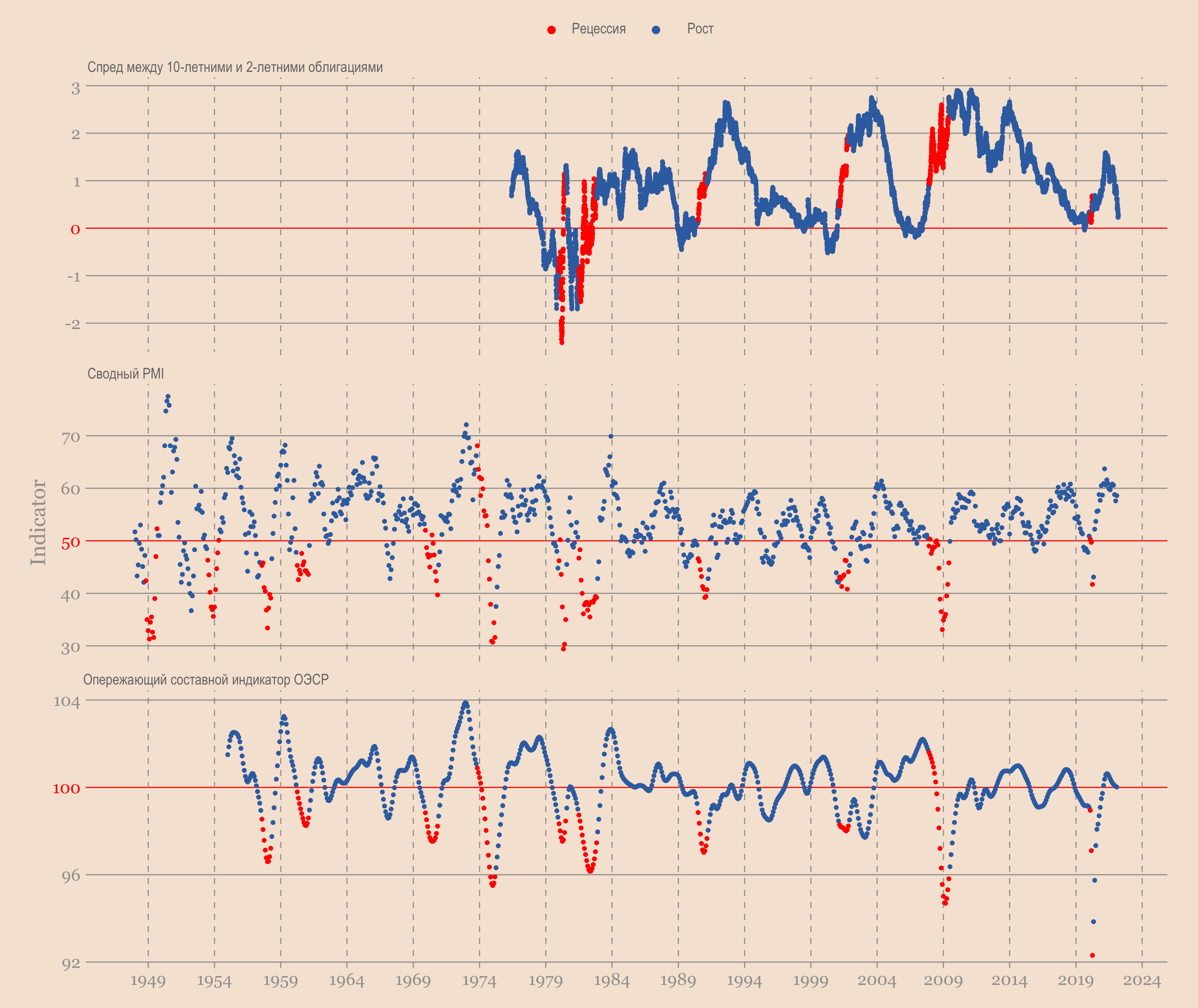 recession-leading-indicators