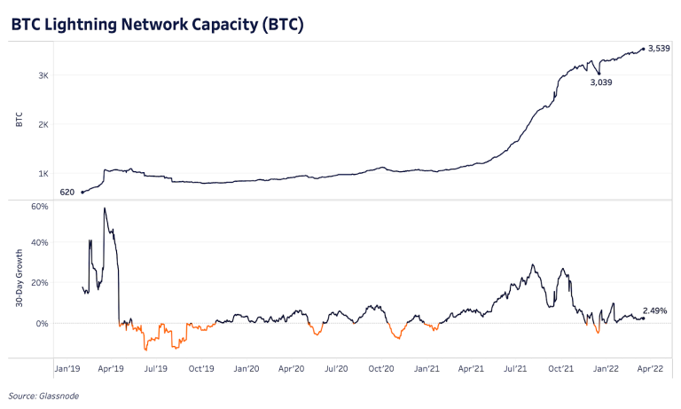growth-of-the-lightning-network