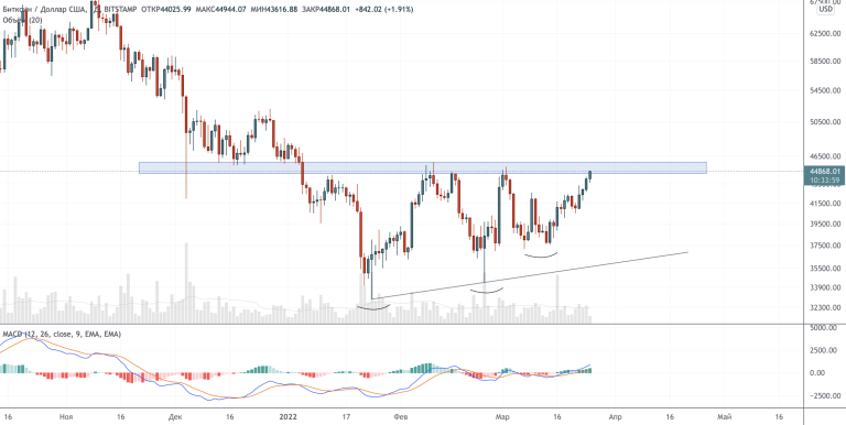 bitcoin-at-key-resistance-–-tech-analysis-march-25,-2022