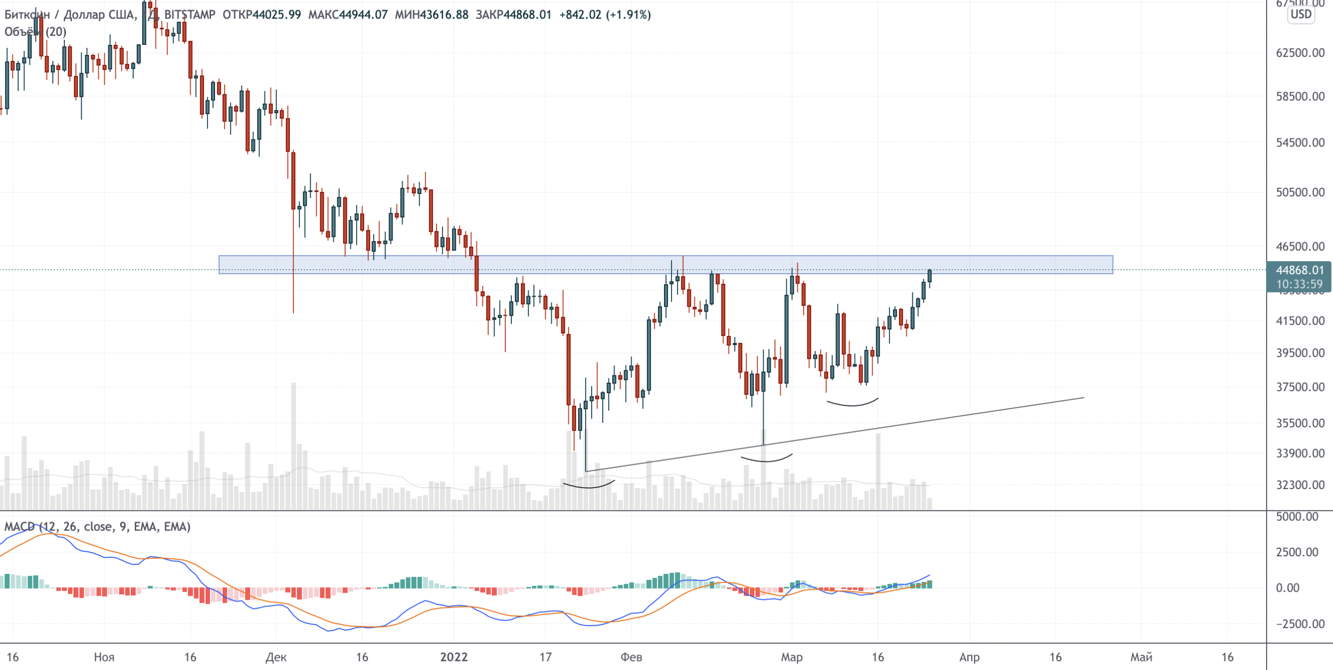 bitcoin-at-key-resistance-–-tech-analysis-march-25,-2022