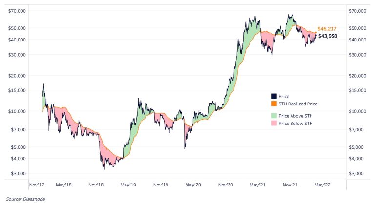 btc-cost-basis-test-for-short-term-holders