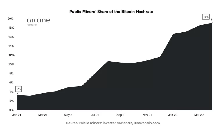 a-fifth-of-the-total-bitcoin-hashrate-is-now-controlled-by-public-companies