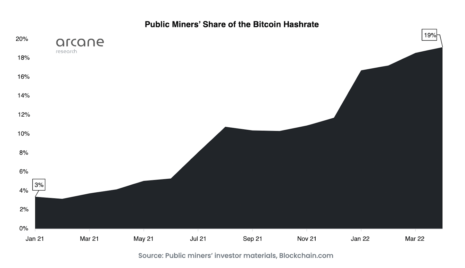 a-fifth-of-the-total-bitcoin-hashrate-is-now-controlled-by-public-companies