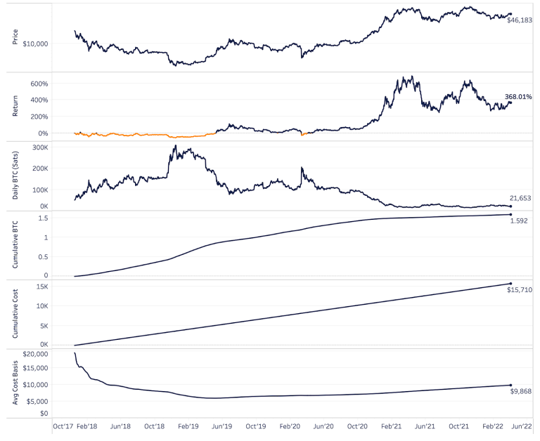 results-of-the-dollar-cost-averaging-strategy-applied-to-bitcoin