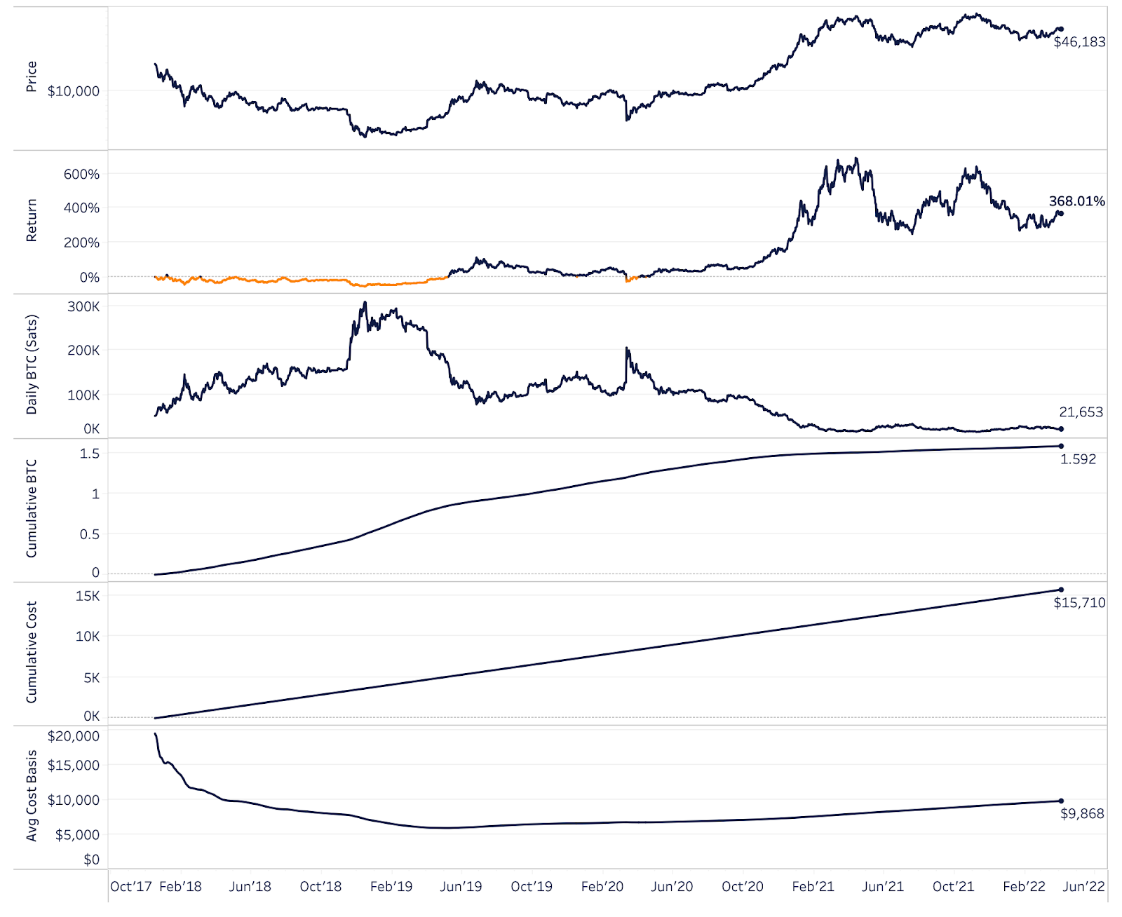 results-of-the-dollar-cost-averaging-strategy-applied-to-bitcoin