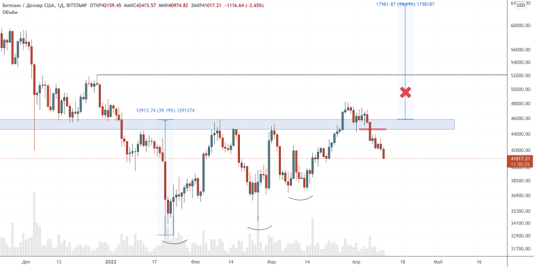 bad-news-–-technical-analysis-from-april-11,-2022