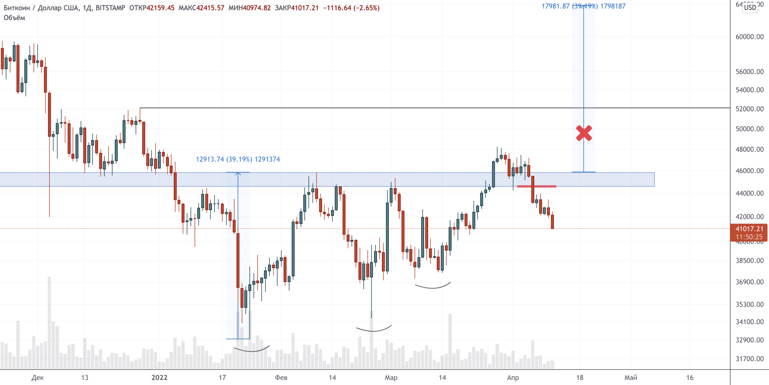 bad-news-–-technical-analysis-from-april-11,-2022