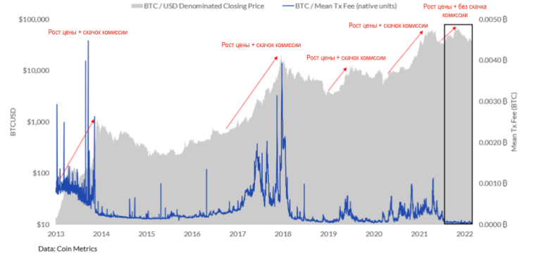 why-are-bitcoin-transaction-fees-so-low?