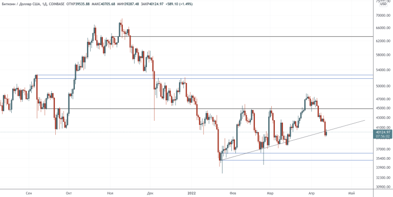 breakout-failed,-trendline-retest-in-progress-—-technical-review-april-13,-2022