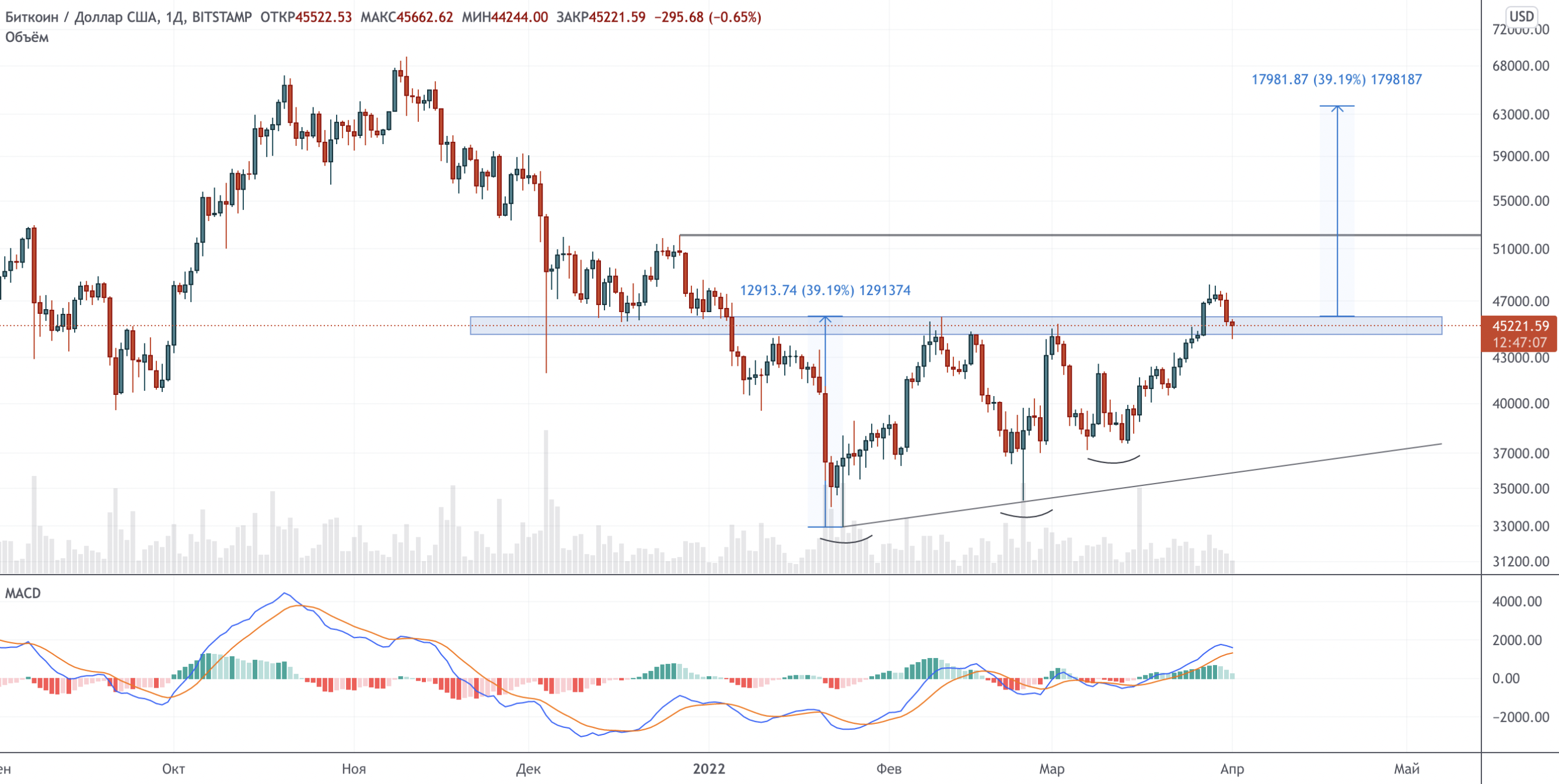 support-retest,-both-expected-and-decisive-–-technical-analysis-of-april-01,-2022